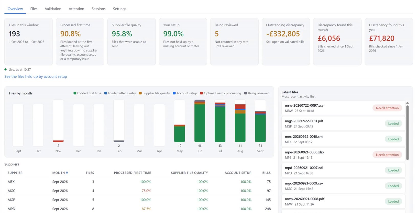 OptiiLive Overview screen: files in the window, first-time processing rate, supplier file quality, outstanding discrepancy, files by month and the latest files with their status